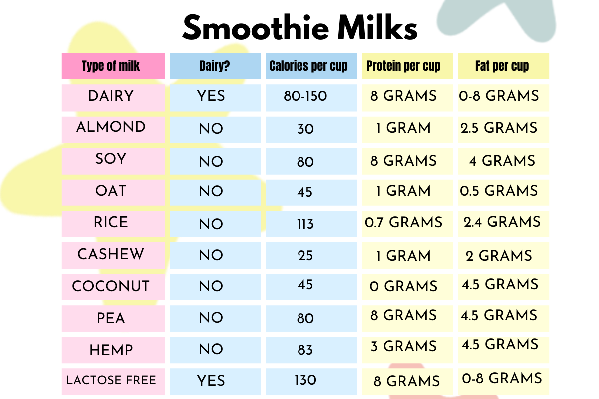 milk comparison chart with calories, fat, and protein.